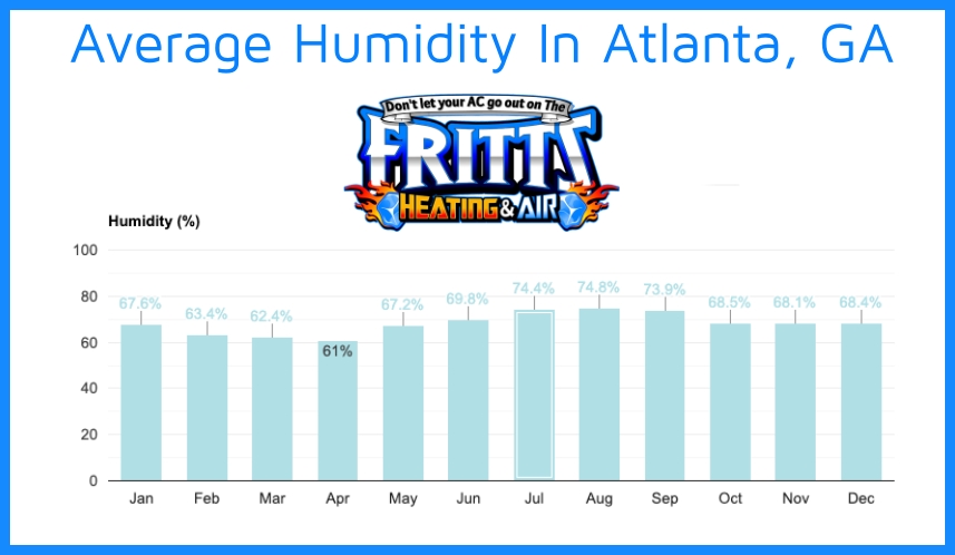 Humidity Levels In Atlanta | Fritts Heating & Air